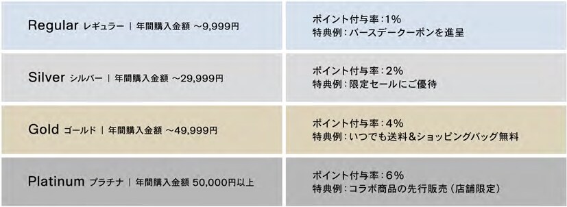 会員ランクと年間購入金額